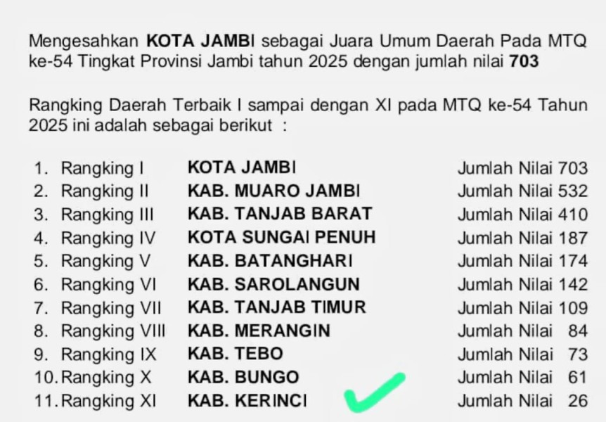 Kafilah Kerinci Kembali Buncit di MTQ Provinsi Jambi, Kinerja Monadi Jadi Sorotan