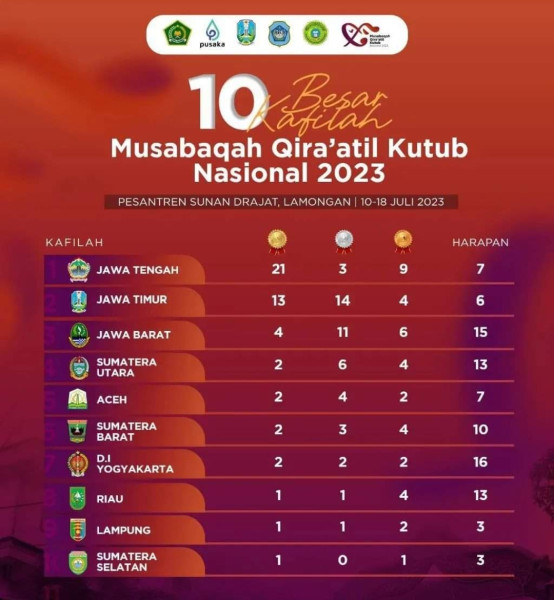 Provinsi Riau Raih Peringkat 8 Musabaqoh Qira`atil Kutub Tingkat Nasional 2023